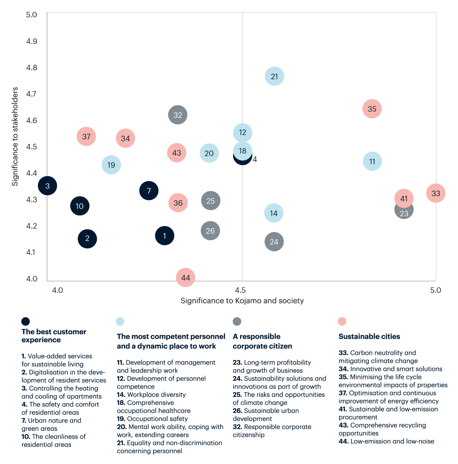 Materiality Analysis Of Sustainability | Kojamo – Better Urban Housing